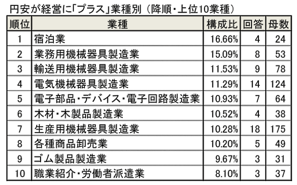 東京商工リサーチが実施した円安による企業経営への影響