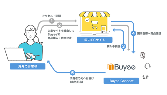 tenso 「Buyee Connect」導入による、越境EC展開のイメージ