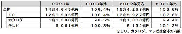 富士経済が実施した国内の通販（物販）市場調査　2022年の通販市場規模の予測