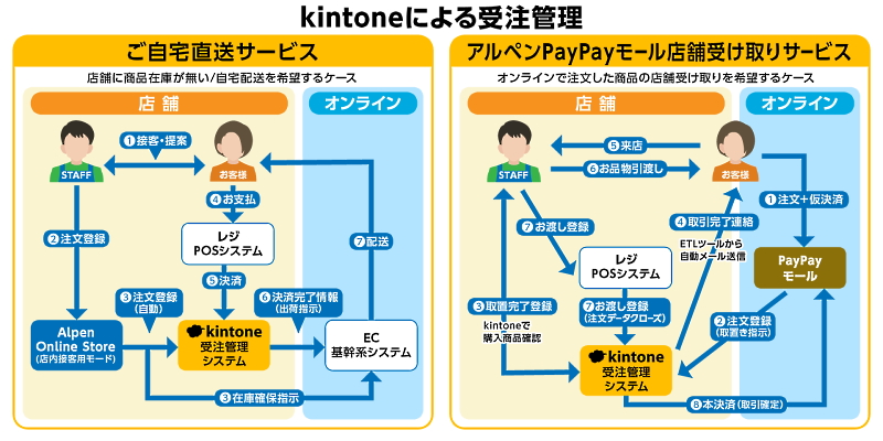 アルペンはサイボウズが提供するローコードツール「kintone（キントーン）」を、システム内製化を推進する業務プラットフォームとして導入