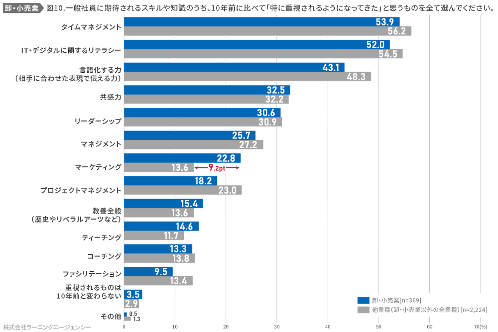 ラーニングエージェンシーが公表した調査結果「卸売業・小売業の社員に求められることの変化」 新たに期待される役割