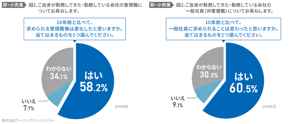 ラーニングエージェンシーが公表した調査結果「卸売業・小売業の社員に求められることの変化」 この10年で卸売業・小売業社員に求められる役割の変化について