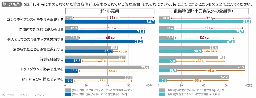 ラーニングエージェンシーが公表した調査結果「卸売業・小売業の社員に求められることの変化」 管理職のあるべき姿TOP3