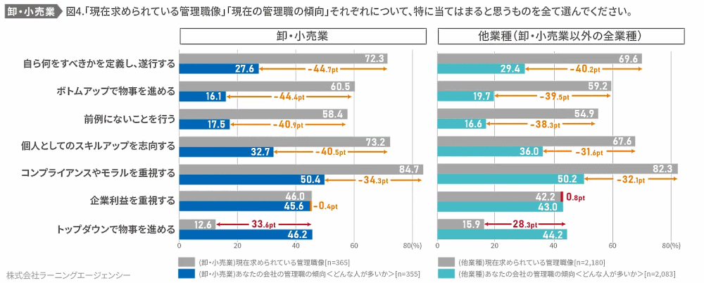 ラーニングエージェンシーが公表した調査結果「卸売業・小売業の社員に求められることの変化」 求められている役割と実態の比較