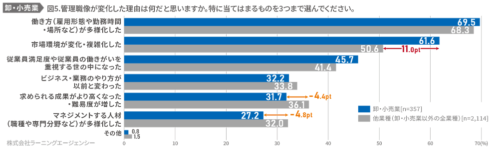 ラーニングエージェンシーが公表した調査結果「卸売業・小売業の社員に求められることの変化」 管理職像の変化が生じた理由について