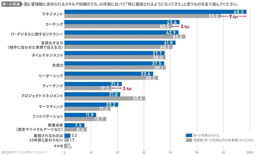 ラーニングエージェンシーが公表した調査結果「卸売業・小売業の社員に求められることの変化」 管理職に求められるスキルや知識