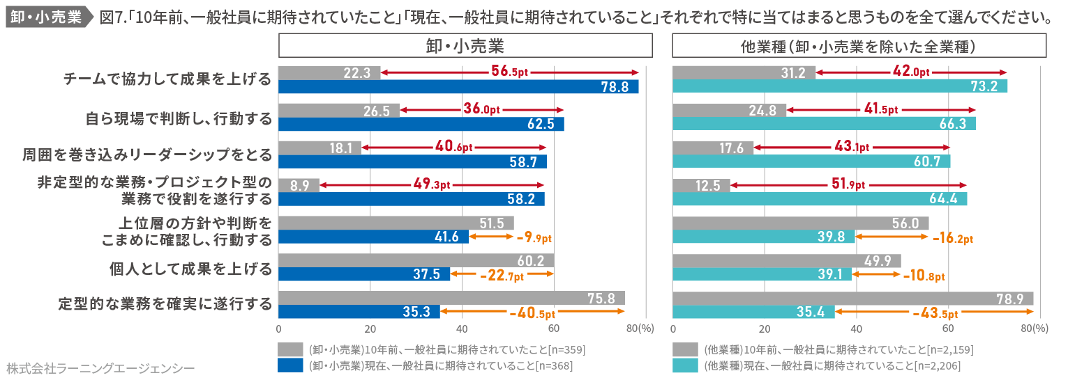 ラーニングエージェンシーが公表した調査結果「卸売業・小売業の社員に求められることの変化」