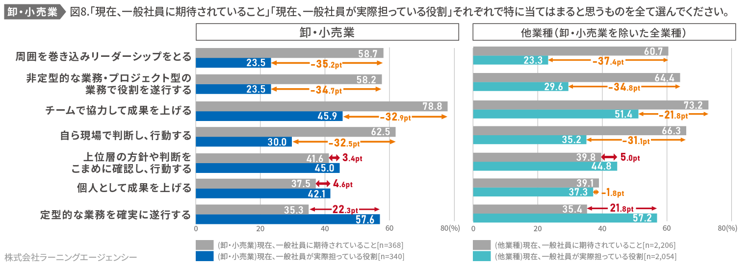 ラーニングエージェンシーが公表した調査結果「卸売業・小売業の社員に求められることの変化」 求められている役割と実態の比較