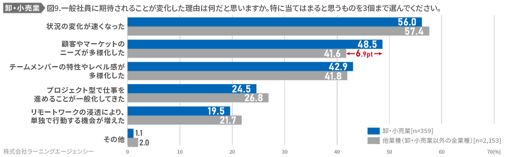 ラーニングエージェンシーが公表した調査結果「卸売業・小売業の社員に求められることの変化」 役割の変化をもたらした理由について