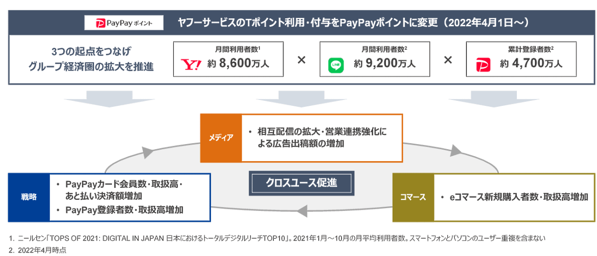 Zホールディングスが発表した2022年3月期 クロスユースの促進とグループ経済圏の拡大