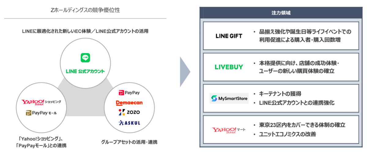 Zホールディングスが発表した2022年3月期 Zホールディングスの強みを生かしたコマース事業の拡大