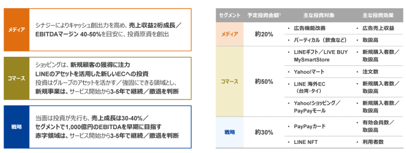 Zホールディングスが発表した2022年3月期 戦略投資