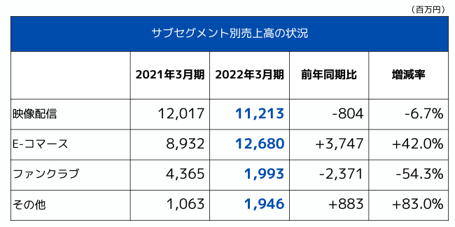 エイベックスの2022年3月期におけるEC売上高は、前期比42.0%増の126億8000万円
