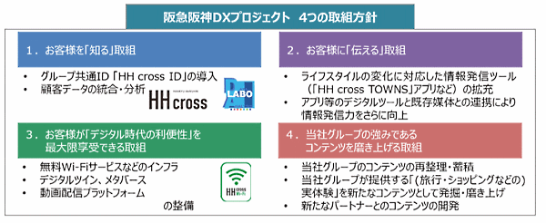 阪急阪神ホールディングスは、グループをあげて「阪急阪神DXプロジェクト」に取り組む 「阪急阪神DXプロジェクト」について