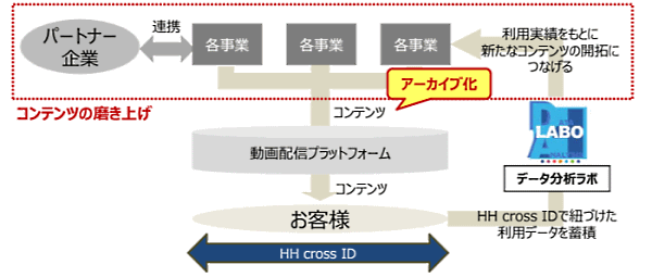 阪急阪神ホールディングスは、グループをあげて「阪急阪神DXプロジェクト」に取り組む　動画プラットフォームの整備について