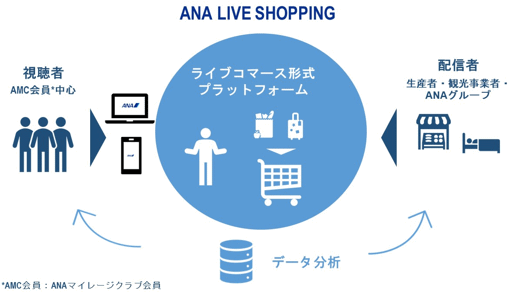日本全国の名産品、旅行商品、ANAオリジナル商品をリアルタイムで販売するANA Xの「ANA LIVE SHOPPING」
