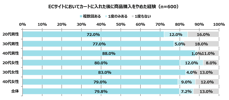 LINE向けネットショップ作成サービス「Atouch (アタッチ)」の提供を行うIRISデータラボが実施した「ECサイトに関する実態調査」