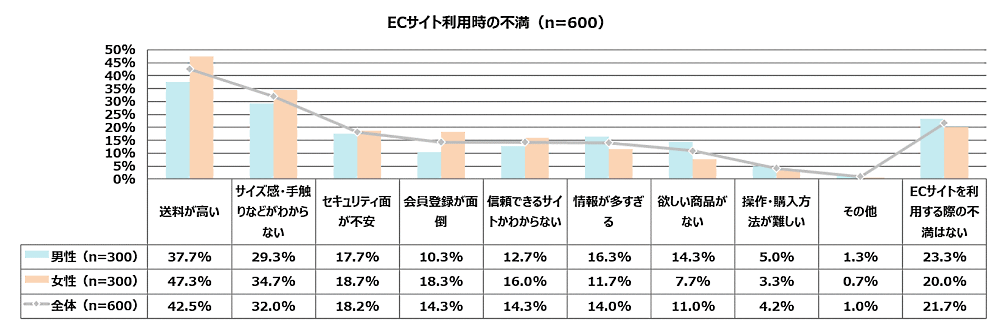 LINE向けネットショップ作成サービス「Atouch (アタッチ)」の提供を行うIRISデータラボが実施した「ECサイトに関する実態調査」