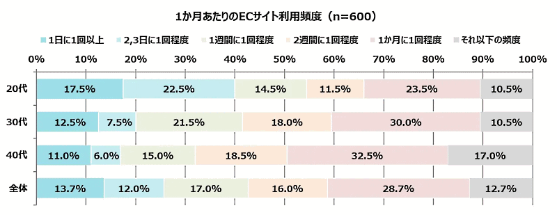 LINE向けネットショップ作成サービス「Atouch (アタッチ)」の提供を行うIRISデータラボが実施した「ECサイトに関する実態調査」