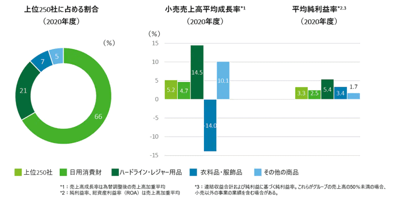 デロイト トーマツ グループは、全世界の小売企業から2020年度（2021年6月30日までを期末とする事業年度）の売上高上位250社のランキングを地域別、商品セクター別に分析した「世界の小売業ランキング2022」を発表