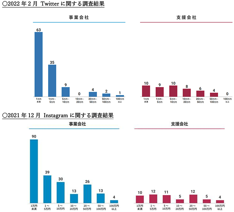 テテマーチ Twitter調査 Twitterにかけられる月次予算とInstagramにかけられる月次予算の比較