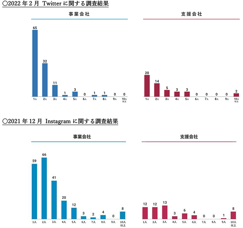 テテマーチ Twitter調査 Twitter運用担当者の人数とInstagram運用担当者の人数の比較