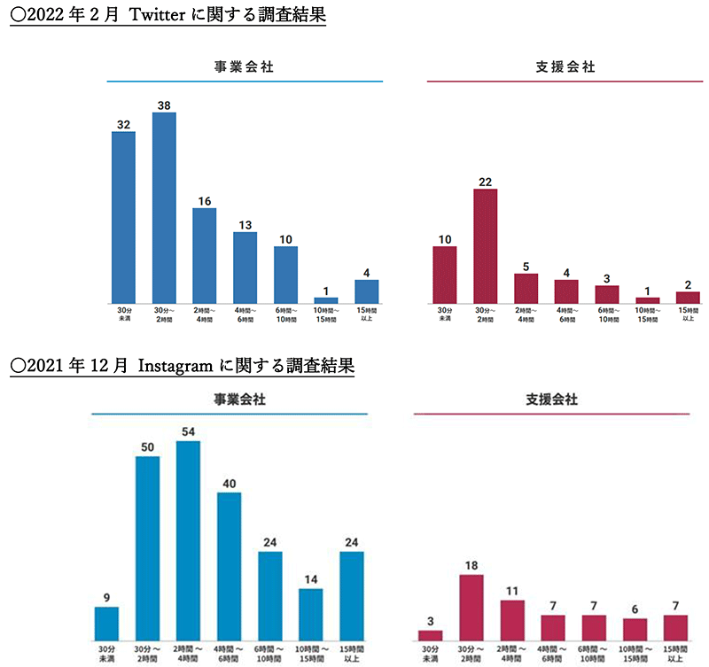 テテマーチ Twitter調査 1週間あたりのTwitter運用にかける時間とInstagram運用にかける時間の比較