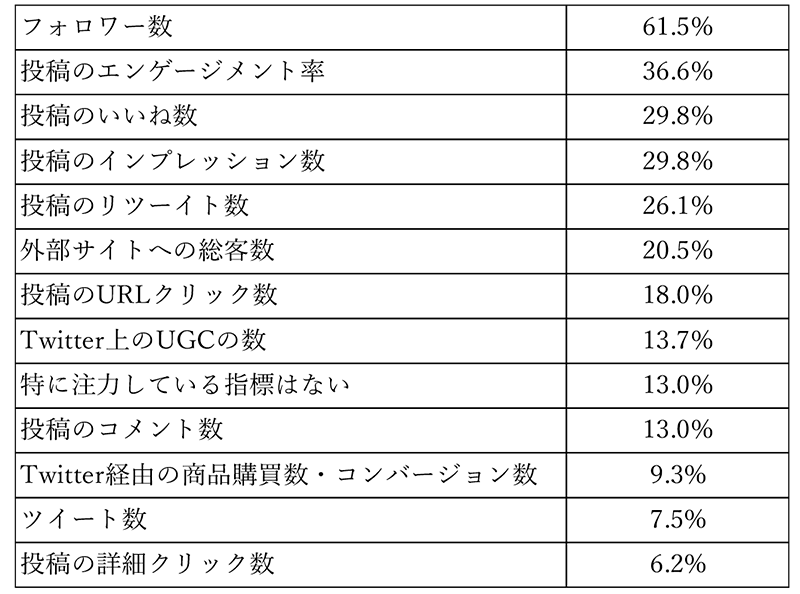 テテマーチ Twitter調査 Twitter運用の目標と注力している項目