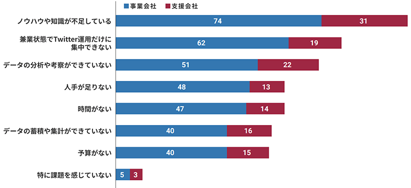 テテマーチ Twitter調査 Twitter運用上の課題