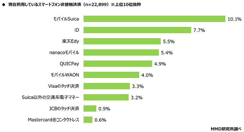 MMD研究所 調査 経済圏 現在利用しているスマートフォン非接触決済