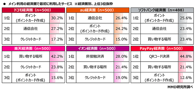 MMD研究所 調査 経済圏 メインの経済圏で最初に利用したサービス