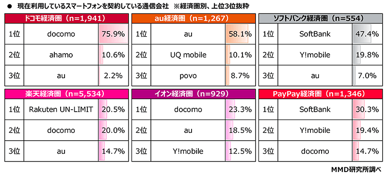 MMD研究所 調査 経済圏 スマートフォンを契約している通信会社 経済圏別を上位3位抜粋