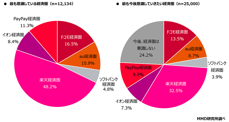 MMD研究所 調査 最も意識している経済圏 今後最も意識していきたい経済圏