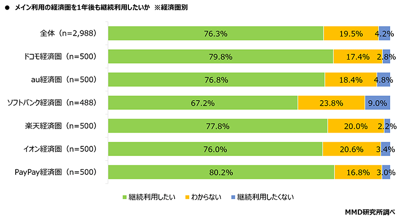 MMD研究所 調査 メイン利用の経済圏を1年後も継続利用したいか 経済圏別