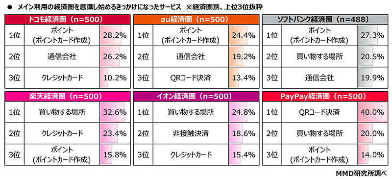 MMD研究所 調査 メイン利用の経済圏を意識し始めるきっかけとなったサービス 経済圏別 上位3位抜粋