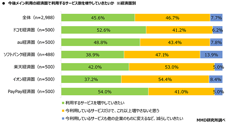 MMD研究所 調査 今後メイン利用の経済圏で利用するサービス数を増やしていきたいか 経済圏別