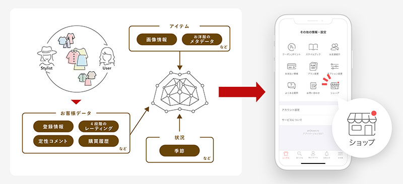 エアークローゼット airCloset システムのイメージ図