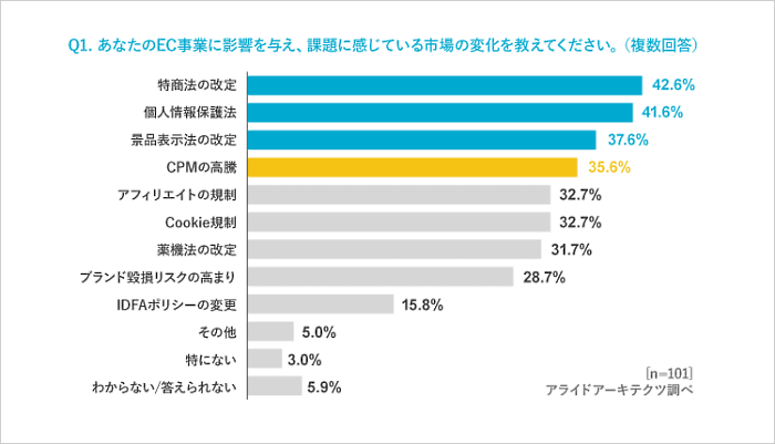 アライドアーキテクツが実施した市場変化に伴うEC事業者の顧客獲得施策の変化を把握するための調査「EC事業マーケティング実態調査2022」