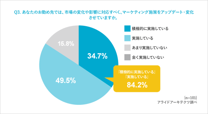 アライドアーキテクツが実施した市場変化に伴うEC事業者の顧客獲得施策の変化を把握するための調査「EC事業マーケティング実態調査2022」