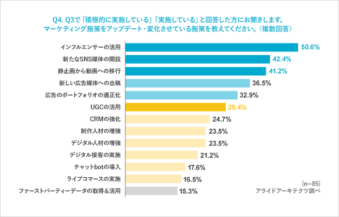 アライドアーキテクツが実施した市場変化に伴うEC事業者の顧客獲得施策の変化を把握するための調査「EC事業マーケティング実態調査2022」