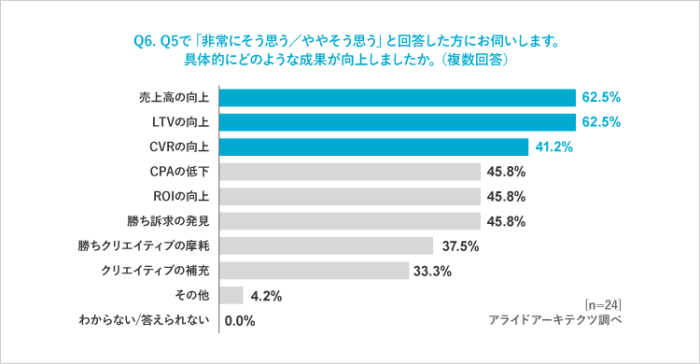 アライドアーキテクツが実施した市場変化に伴うEC事業者の顧客獲得施策の変化を把握するための調査「EC事業マーケティング実態調査2022」　UGC活用の効果について