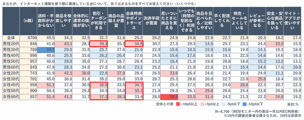 博報堂はEC領域に特化した組織横断型プロジェクト「HAKUHODO EC+」において、EC生活者のEC利用実態・意識や生活意識などを聴取する「EC生活者調査」を実施　ECサイトを利用する際に重視すること