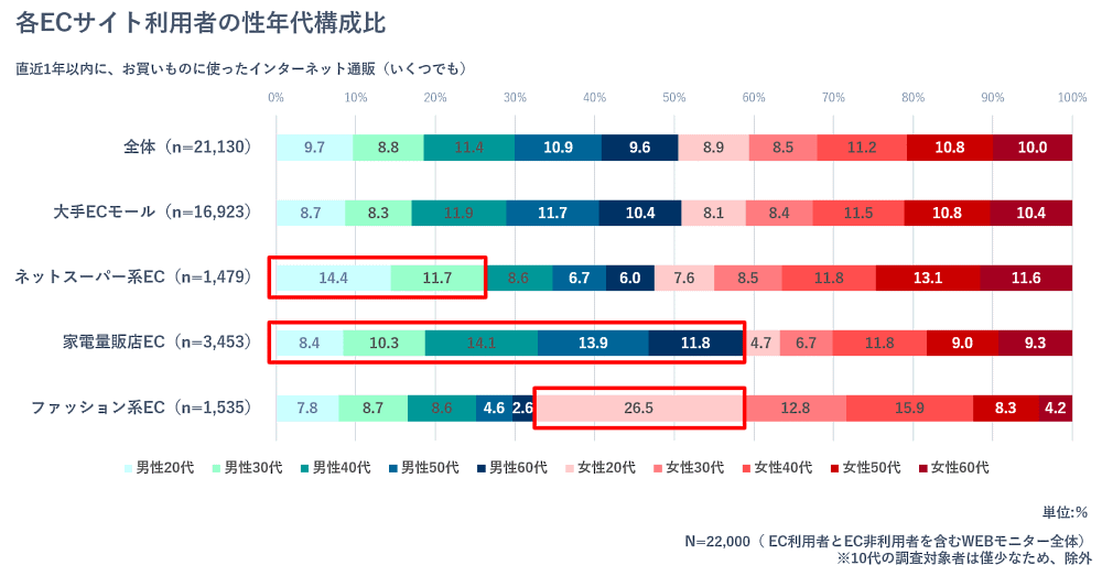 博報堂はEC領域に特化した組織横断型プロジェクト「HAKUHODO EC+」において、EC生活者のEC利用実態・意識や生活意識などを聴取する「EC生活者調査」を実施　EC利用者の性年代別構成比