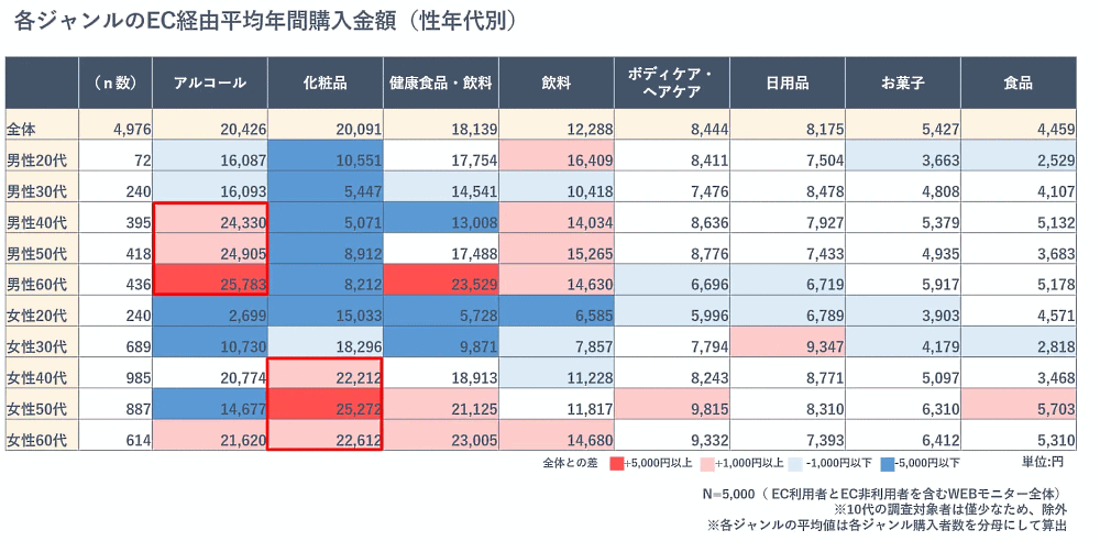 博報堂はEC領域に特化した組織横断型プロジェクト「HAKUHODO EC+」において、EC生活者のEC利用実態・意識や生活意識などを聴取する「EC生活者調査」を実施　ジャンルごとのEC経由の平均年間購入金