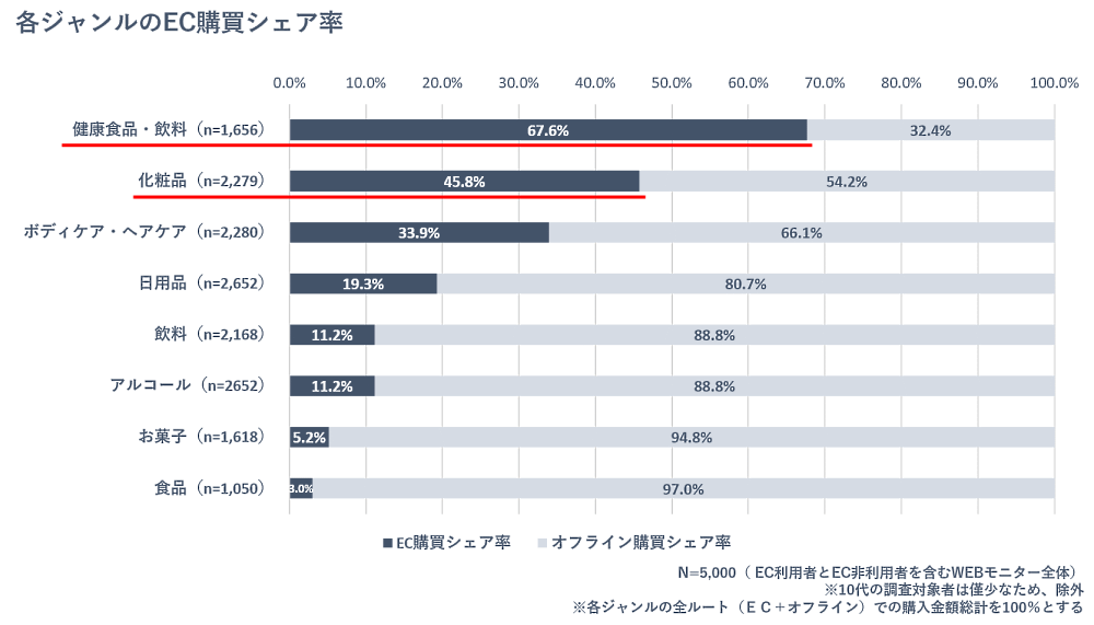 博報堂はEC領域に特化した組織横断型プロジェクト「HAKUHODO EC+」において、EC生活者のEC利用実態・意識や生活意識などを聴取する「EC生活者調査」を実施　EC購買シェア率