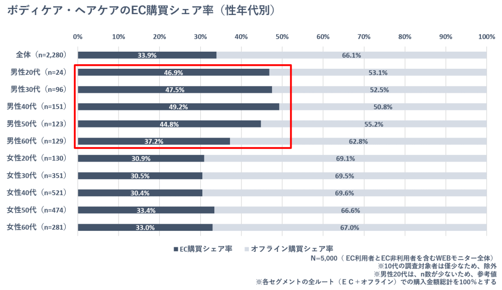 博報堂はEC領域に特化した組織横断型プロジェクト「HAKUHODO EC+」において、EC生活者のEC利用実態・意識や生活意識などを聴取する「EC生活者調査」を実施　ボディケア・ヘアケアのEC購買シェア率（性年代別）