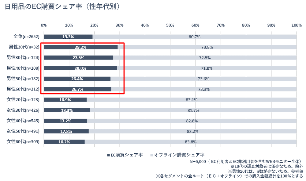 博報堂はEC領域に特化した組織横断型プロジェクト「HAKUHODO EC+」において、EC生活者のEC利用実態・意識や生活意識などを聴取する「EC生活者調査」を実施　日用品のEC購買シェア率（性年代別）