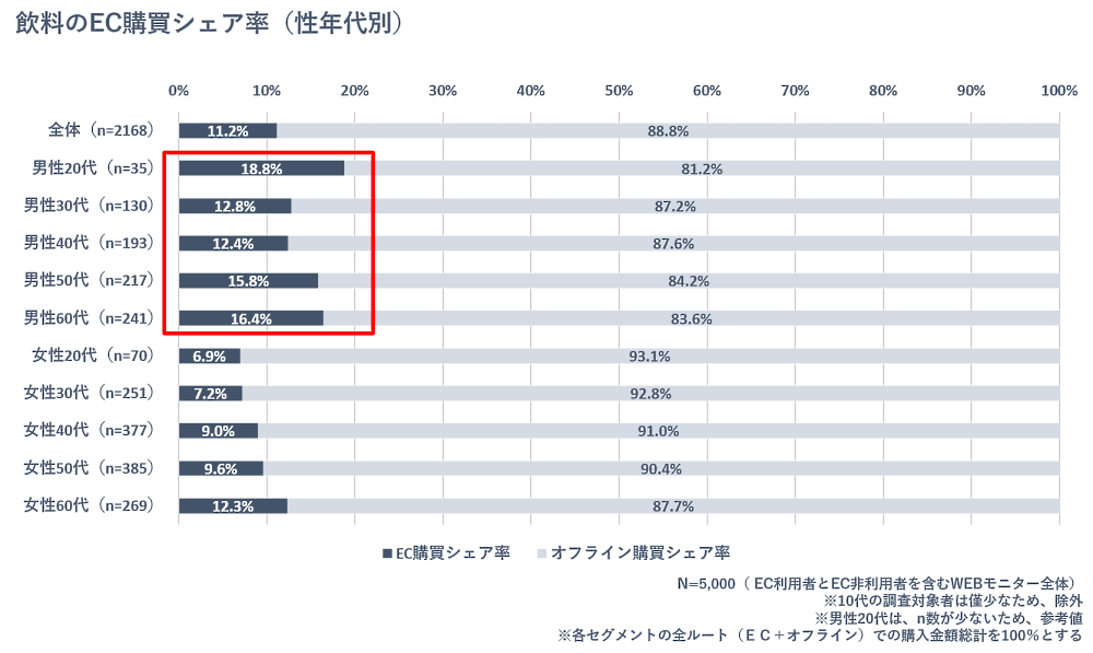 博報堂はEC領域に特化した組織横断型プロジェクト「HAKUHODO EC+」において、EC生活者のEC利用実態・意識や生活意識などを聴取する「EC生活者調査」を実施　飲料のEC購買シェア率（性年代別）