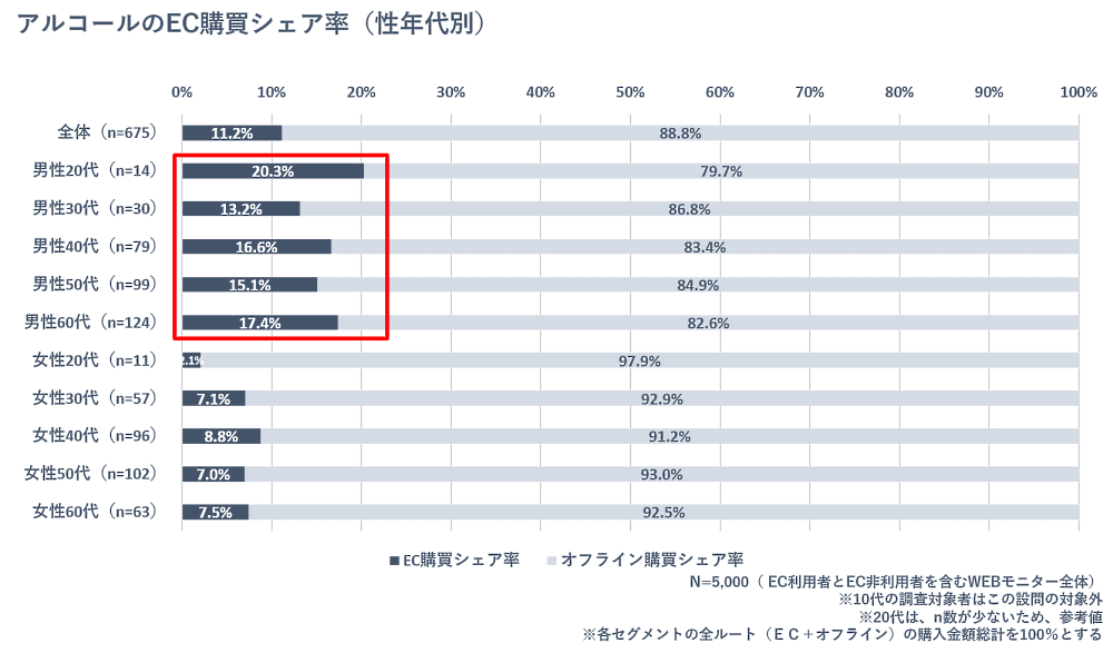 博報堂はEC領域に特化した組織横断型プロジェクト「HAKUHODO EC+」において、EC生活者のEC利用実態・意識や生活意識などを聴取する「EC生活者調査」を実施　アルコールのEC購買シェア率（性年代別）