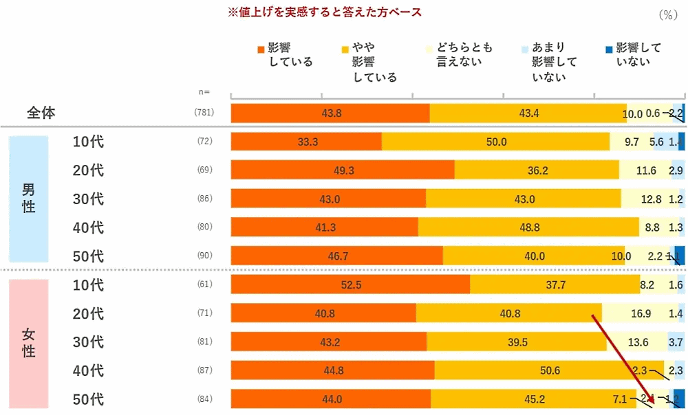 値上げの影響について